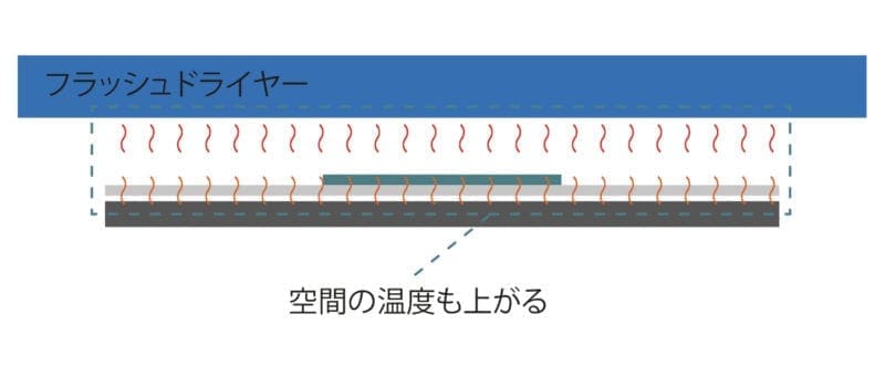 プラスティゾル熱処理やり方8