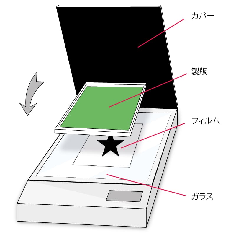 露光機の製版設置イメージ