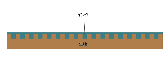 印刷方向の違いについて４